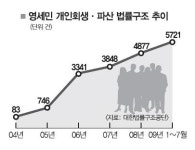 [금융위기 1년 지금 한국은] 사교육비·경제범죄 늘고… 씀씀이는 얼어붙고