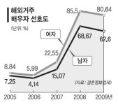교포男+국내女 국제결혼 붐