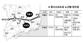 ‘새만금~포항 고속도로’ 전남·경북 “직통” 국토부 “우회