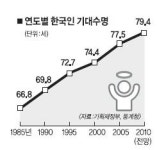 ‘79.4세’ 내년 한국인 기대수명… 女 82.5세·男 75.9세