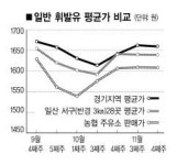 마트주유소 도입 1년… 고양 일산·용인 구성 가보니