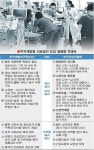 [영리의료법인 도입 부처 대립] 다양한 의료수요 창출… 부가가치 24조