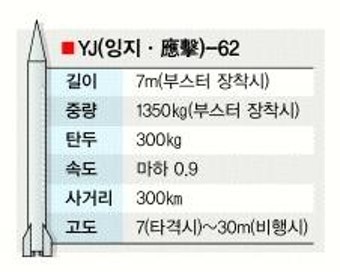 中 순항미사일 시험발사… 美항모 견제용?
