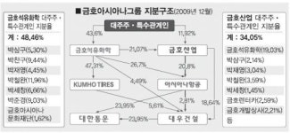 ㈜금호지질 | [금호 정상화 추진] 대우건설 인수 ‘무리한 풋백옵션’ 발목
