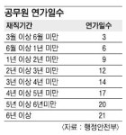 공무원 연가사용 독려 불만