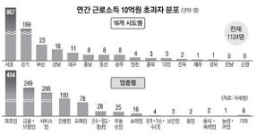 경기82배1124 | 연봉 10억원 1124명 92% 서울·경기거주