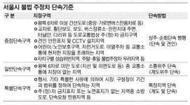 서울 간선도로 주·정차위반 상시단속