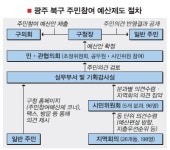 [선택 2010 지방선거 D-79] 광주 북구 예산낭비 예방 사례