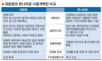 대법관 증원 요구 사실상 거부