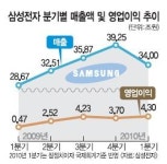 삼성전자 1분기 영업이익 사상최대