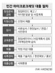 [미소금융을 살리자]  규모 커졌지만 전문인력 부족