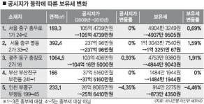 보유세 5~7%↑… 강남 두자릿수 상승도