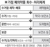“폐의약품 꼭 약국·보건소로 가져오세요”