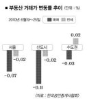 월드컵에 장마로 매물 실종
