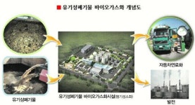 [Next 10년 신성장동력] 수도권매립지관리공사-매립가스 자원화… 1260억 수익 창출