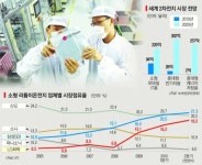 [2차전지 ‘제2의 반도체 신화’ 쏜다]  글로벌 1위 전쟁
