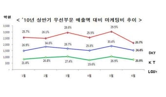 방통위 가이드라인 엄정 제재, 21.9%↓ 통신사업자 이행 준수