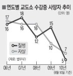 재소자 사망 절반이 자살