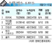[주말박스 오피스] 원빈 액션영화 ‘아저씨’ 2주 연속정상