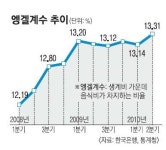 엥겔계수 13.3%