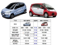 전기차 ‘블루온’ vs ‘아이미브’ 비교해보니…