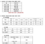 KT, 아이폰 가입자 100만 돌파…10月 120만명 넘을 듯