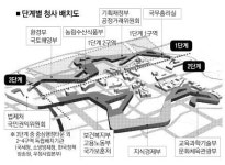 세종시 경제부처건물 착공