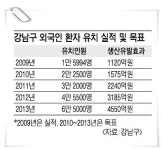 강남구 ‘의료 산업 메카’ 시동
