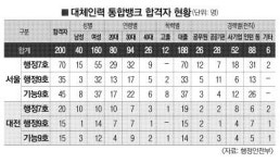 행안부 대체인력 통합뱅크 합격자 분석해보니
