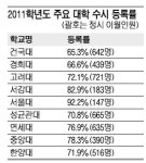 서울대 수시 등록포기 69%가 자연계열