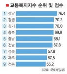 경남 교통복지 ‘최고’
