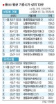 동대문종합상가 D동 1㎡ 1421만원 분당 타임브릿지 오피스텔 452만원