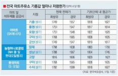 ℓ당 178원 저렴…통큰 마트 주유소
