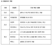 갤럭시S 혁신 커버 제작 협력사 인탑스 대상…동반성장
