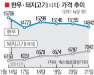 친절한고깃집한길축산 | 1주일새 고깃값…돼지 14%↑·한우 5%↓