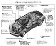 2015년 IT기술·융합 자동차 40% 차지…미래 스마트카