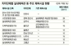 ‘배째라’ 지자체…수십억~수백억 들여 체육시설 신축