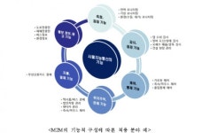 방통위, 미래 통신 블루오션 M2M 플랫폼 개발 착수