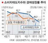소비심리 4분기 연속 하락