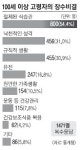 100세이상 5년새 91%↑ 장수비결은 절제된 식습관