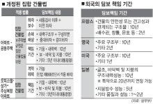보·바닥·지붕 하자담보 책임 10년