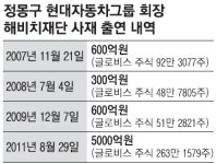 글로비스 지분 263만주 기부한 정 회장, 현대차 계열사 주식 6조 4676억 보유