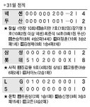 [프로야구] 4연승 LG “가자! 가을잔치”