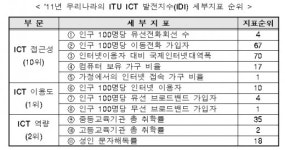 한국 세계 정보통신기술 발전 국가 1위 선정