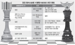 檢 “모든 공무원범죄 지휘” vs 警 “檢수사는 경찰이”
