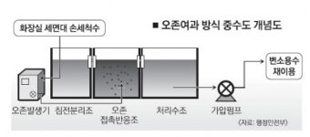 [화장실도 경쟁력이다] (2) 물부족 해법은 ‘중수도’