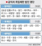 김&장·광장, 퇴직공직자 못간다