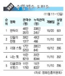 [주말 박스 오피스] 꽃미남 격돌 ‘너는 펫’ 일단 1승