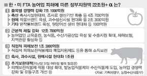 [한·미FTA시대-산업별 집중분석] 양돈 농가 2200곳 폐업위기… 농협 거미줄 유통으로 넘는다