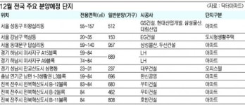 이달 전국 31곳서 주택 1만6400여가구 분양